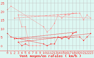 Courbe de la force du vent pour Gros-Rderching (57)