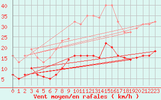 Courbe de la force du vent pour Fontenermont (14)