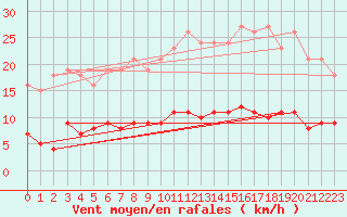Courbe de la force du vent pour Fontenermont (14)
