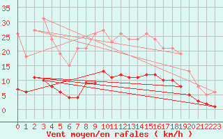 Courbe de la force du vent pour Roujan (34)