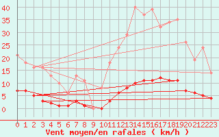 Courbe de la force du vent pour Saint-Germain-le-Guillaume (53)