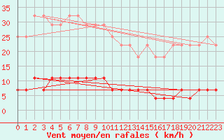 Courbe de la force du vent pour Somosierra