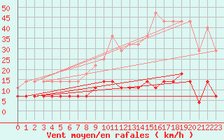 Courbe de la force du vent pour Punta Galea