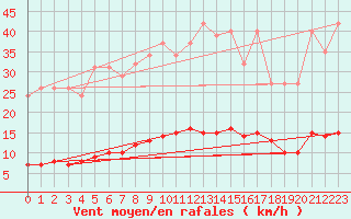 Courbe de la force du vent pour Bziers-Centre (34)