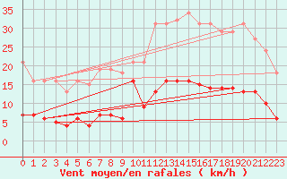 Courbe de la force du vent pour Fontenermont (14)