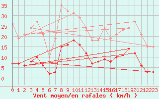Courbe de la force du vent pour Roujan (34)