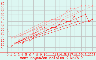 Courbe de la force du vent pour Maseskar