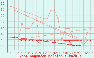 Courbe de la force du vent pour Somosierra