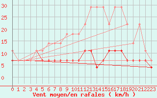 Courbe de la force du vent pour Regensburg