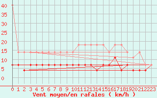 Courbe de la force du vent pour Kempten