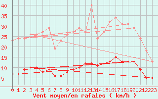 Courbe de la force du vent pour Leign-les-Bois (86)