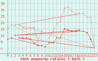 Courbe de la force du vent pour Fontenermont (14)