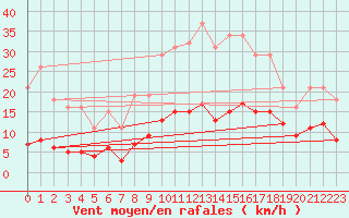 Courbe de la force du vent pour Arles-Ouest (13)