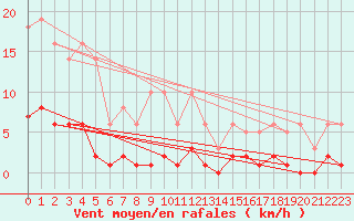 Courbe de la force du vent pour Leign-les-Bois (86)