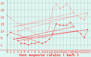 Courbe de la force du vent pour Fontenermont (14)