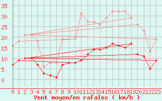 Courbe de la force du vent pour Fontenermont (14)