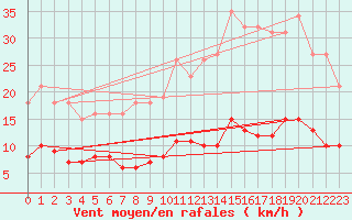 Courbe de la force du vent pour Fontenermont (14)