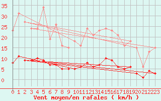 Courbe de la force du vent pour Roujan (34)