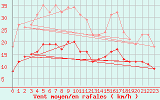 Courbe de la force du vent pour Fontenermont (14)