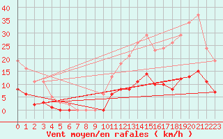 Courbe de la force du vent pour Fontenermont (14)