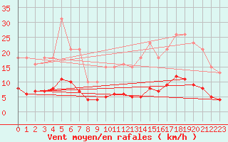 Courbe de la force du vent pour Fontenermont (14)