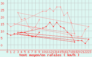 Courbe de la force du vent pour Fontenermont (14)