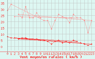 Courbe de la force du vent pour Saint-Germain-le-Guillaume (53)
