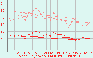 Courbe de la force du vent pour Saint-Germain-le-Guillaume (53)