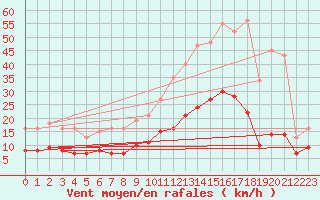 Courbe de la force du vent pour Fontenermont (14)