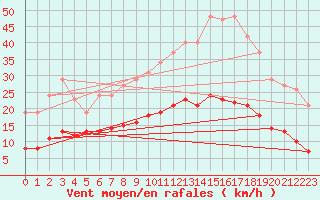 Courbe de la force du vent pour Fontenermont (14)