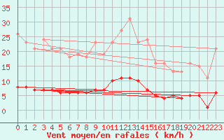Courbe de la force du vent pour Niederbronn-Sud (67)