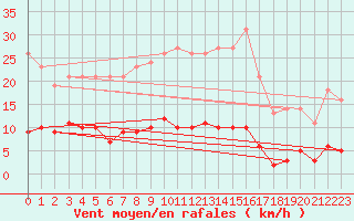 Courbe de la force du vent pour Leign-les-Bois (86)