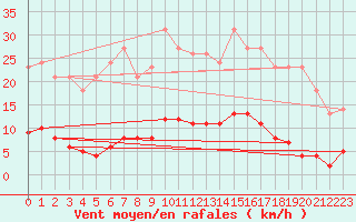 Courbe de la force du vent pour Saint-Germain-le-Guillaume (53)
