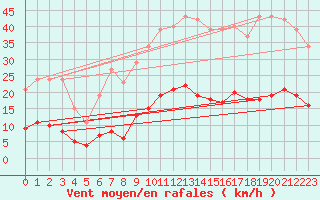 Courbe de la force du vent pour Crest (26)