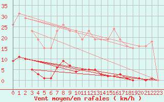Courbe de la force du vent pour Vendme (41)