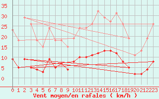 Courbe de la force du vent pour Bziers-Centre (34)
