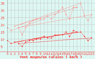 Courbe de la force du vent pour Fontenermont (14)