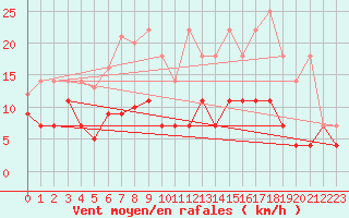 Courbe de la force du vent pour Kempten