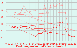 Courbe de la force du vent pour Roujan (34)