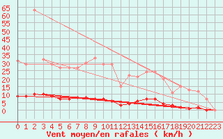 Courbe de la force du vent pour Rosis (34)