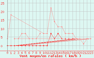 Courbe de la force du vent pour Madrid / Retiro (Esp)