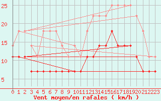 Courbe de la force du vent pour El Ferrol