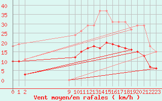 Courbe de la force du vent pour Arles-Ouest (13)