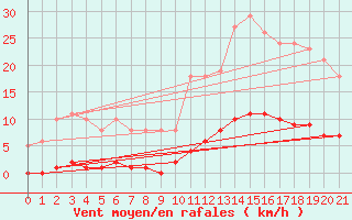 Courbe de la force du vent pour Bziers-Centre (34)