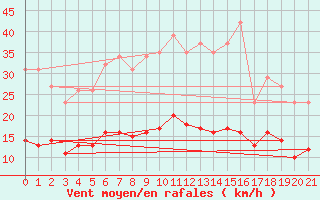 Courbe de la force du vent pour Fontenermont (14)