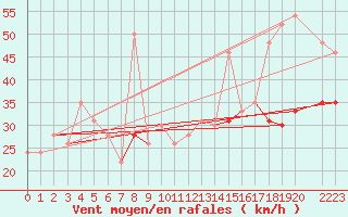 Courbe de la force du vent pour la bouée 62304