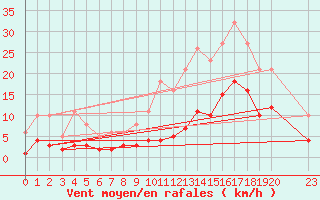 Courbe de la force du vent pour Arles-Ouest (13)