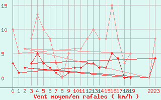Courbe de la force du vent pour Roujan (34)