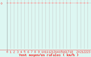 Courbe de la force du vent pour Estoher (66)