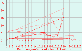Courbe de la force du vent pour Arles-Ouest (13)